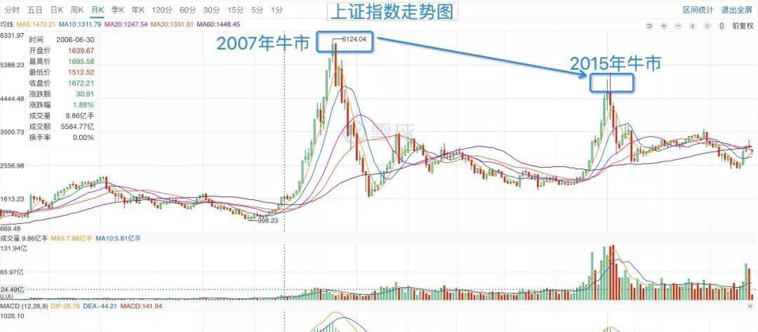 股票K线图详解，一步步教你如何看K线图分析股票动态